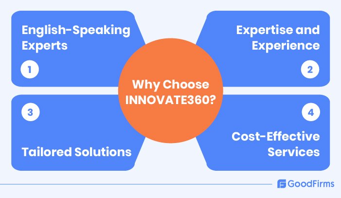 why choose innovate360